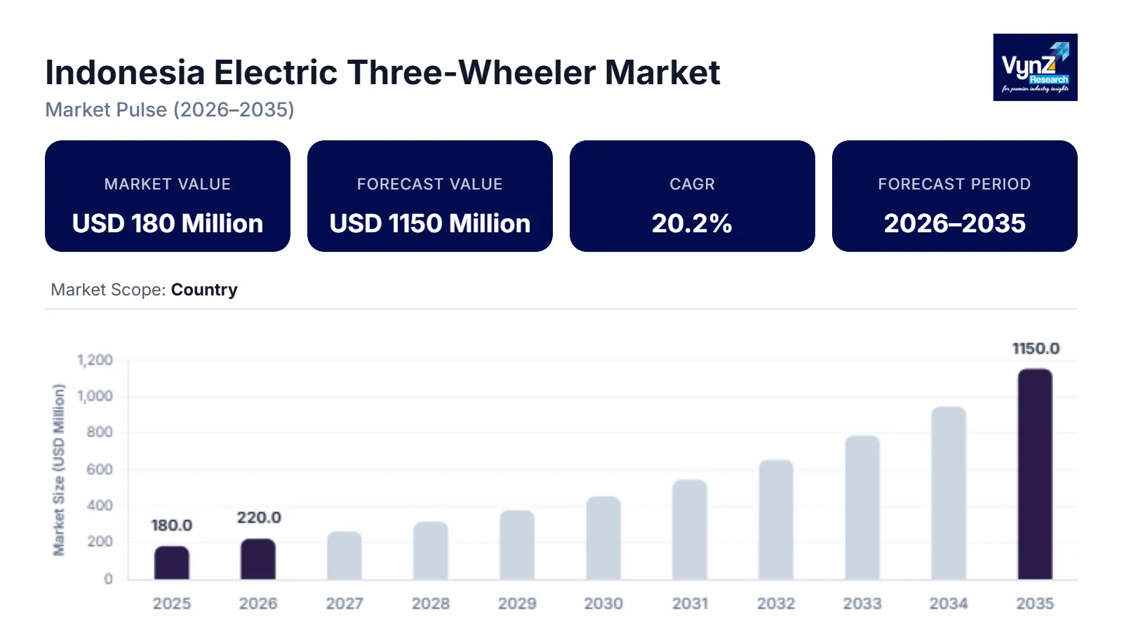Indonesia Electric Three-Wheeler Market